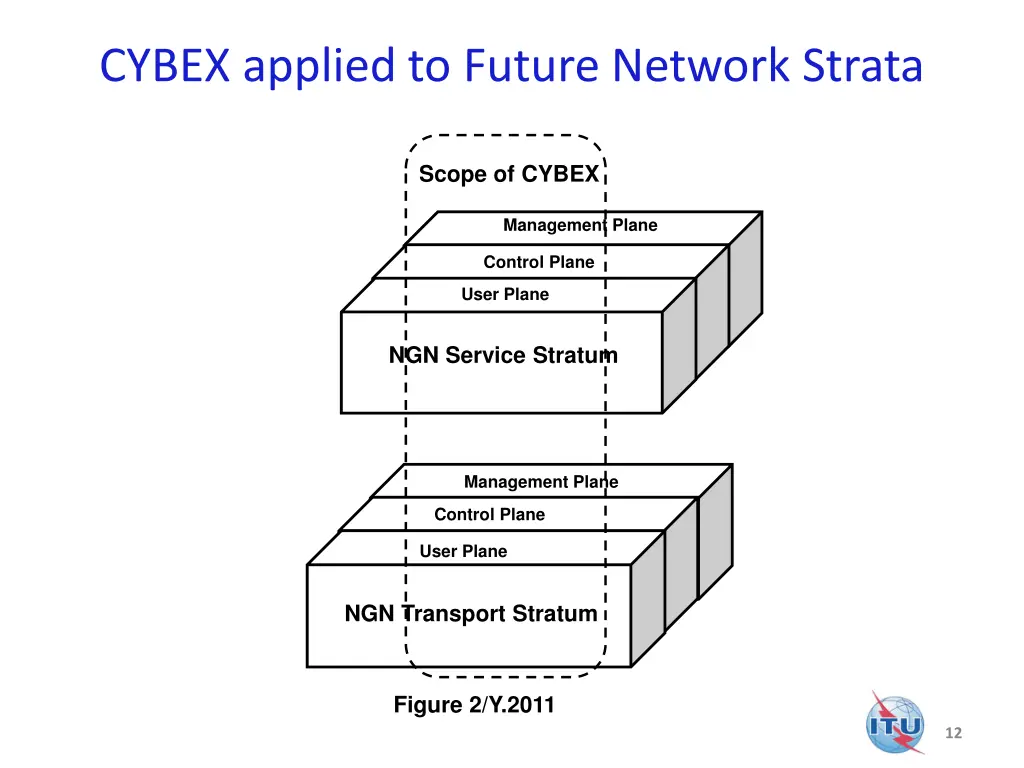 cybex applied to future network strata