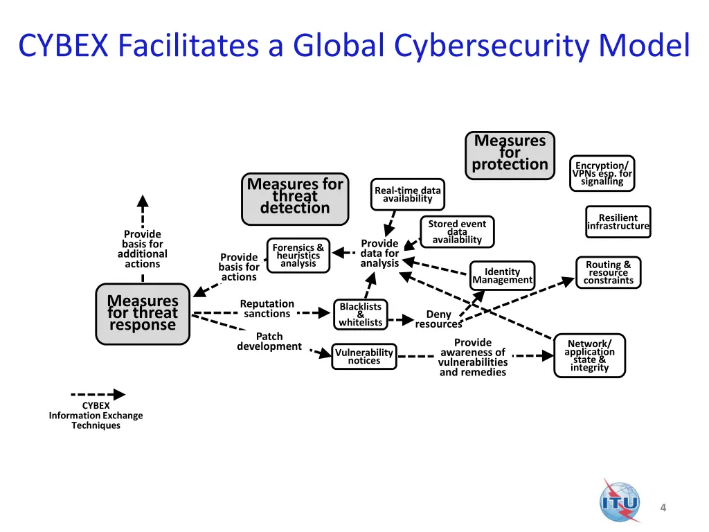 cybex facilitates a global cybersecurity model