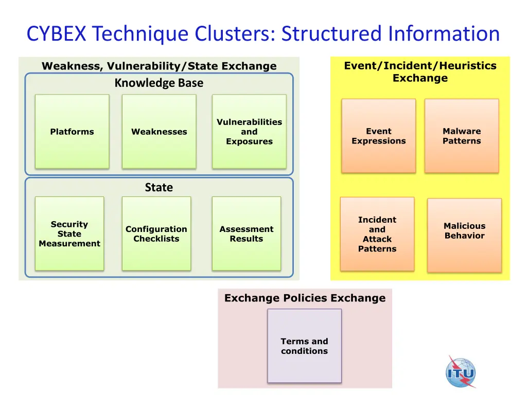 cybex technique clusters structured information