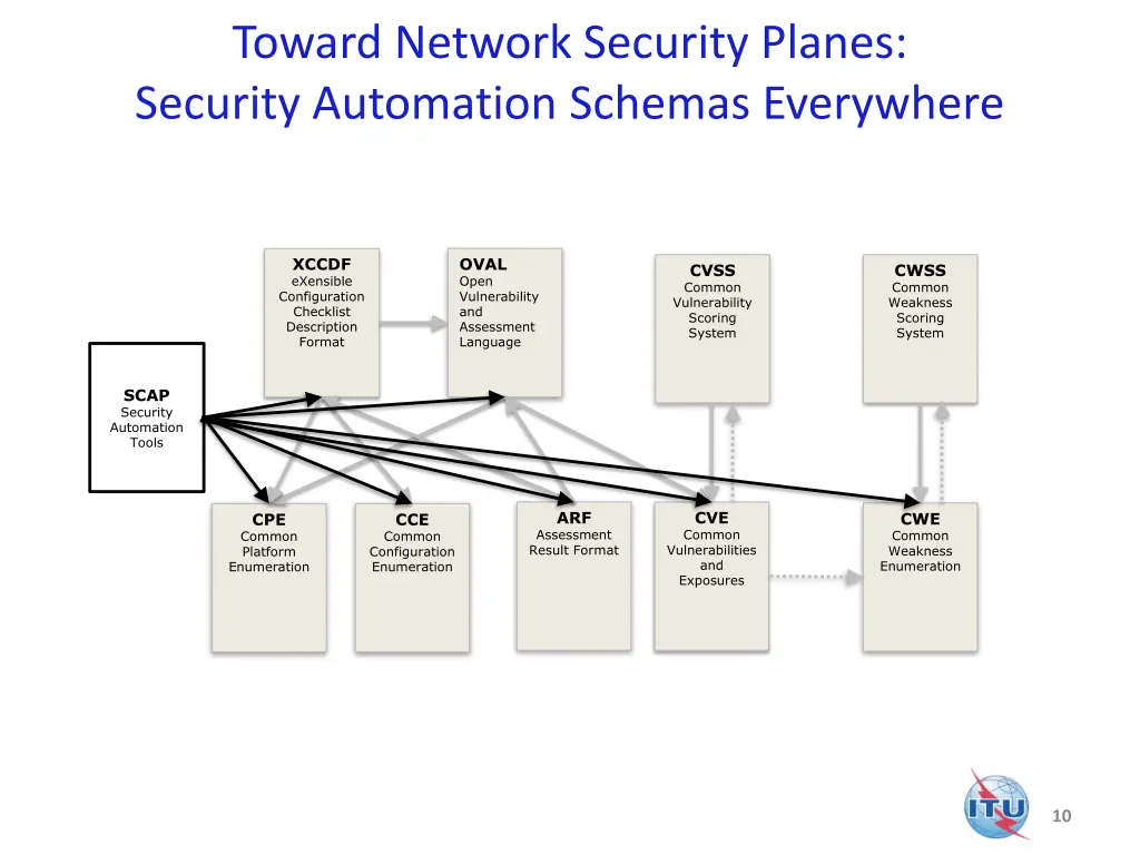 toward network security planes security