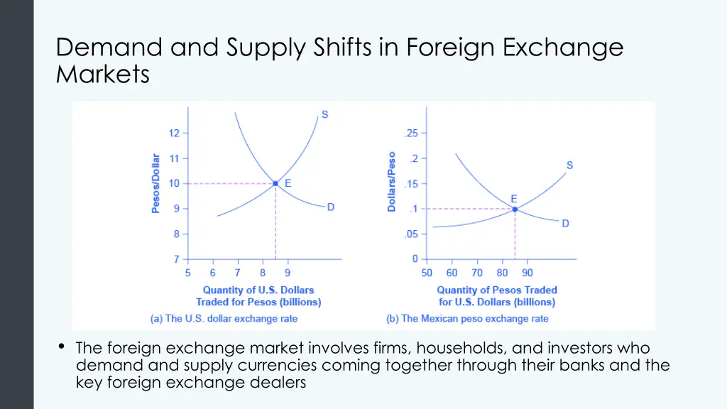 demand and supply shifts in foreign exchange