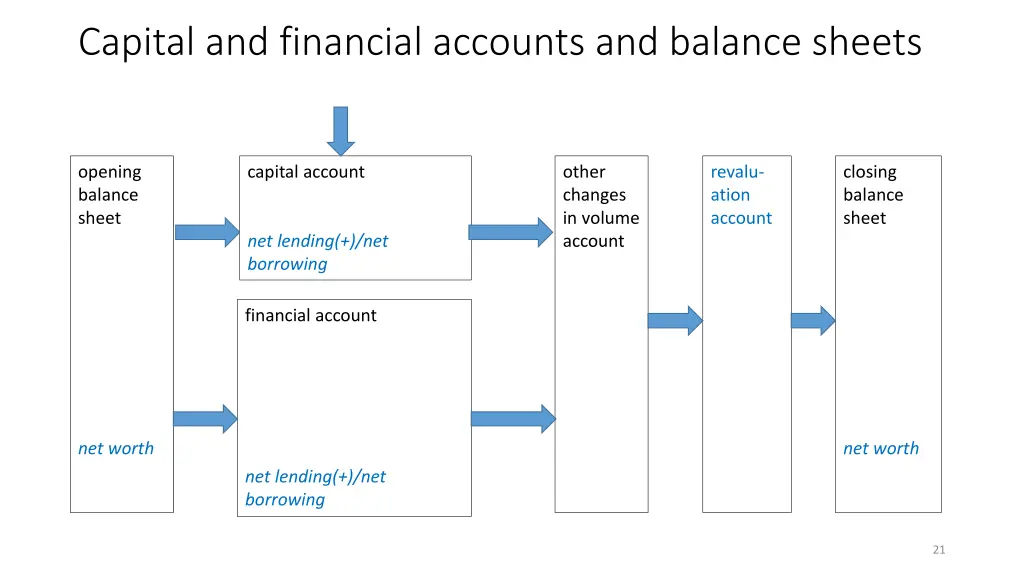 capital and financial accounts and balance sheets