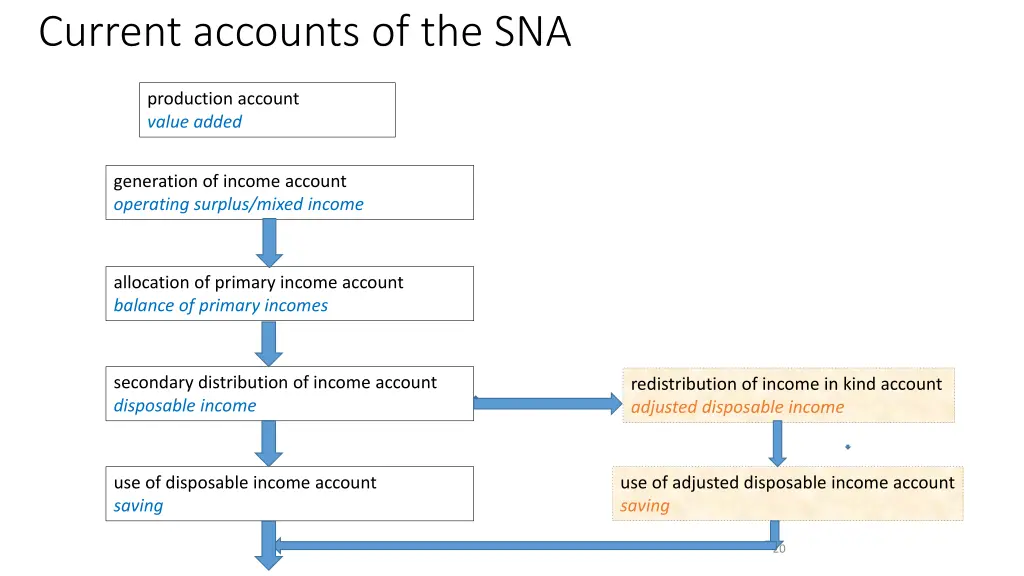 current accounts of the sna