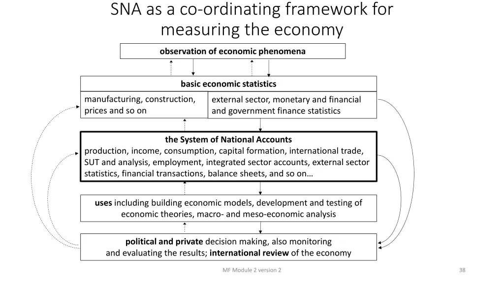 sna as a co ordinating framework for measuring