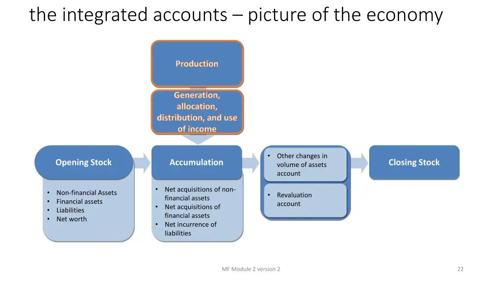 the integrated accounts picture of the economy