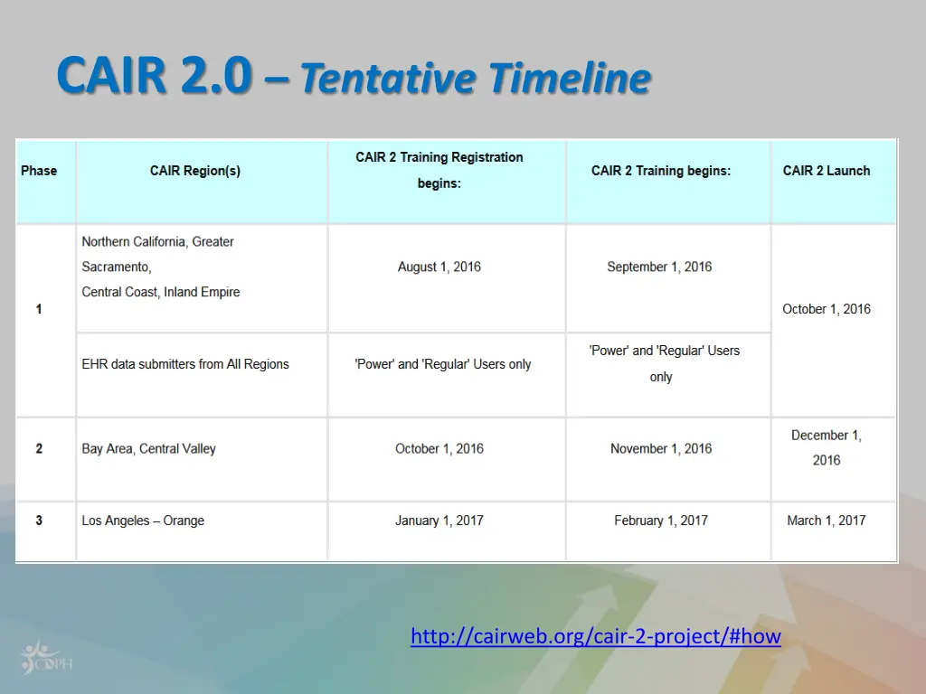 cair 2 0 tentative timeline