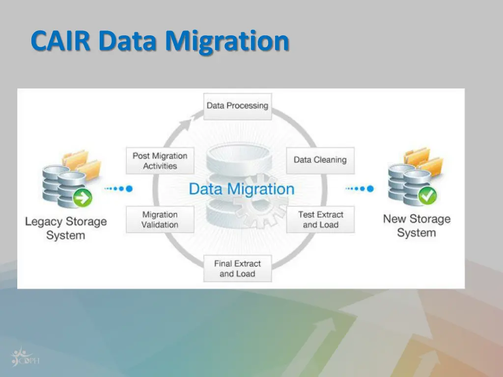 cair data migration