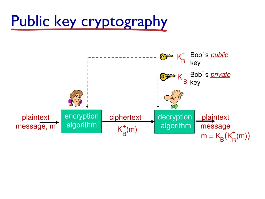 public key cryptography 1