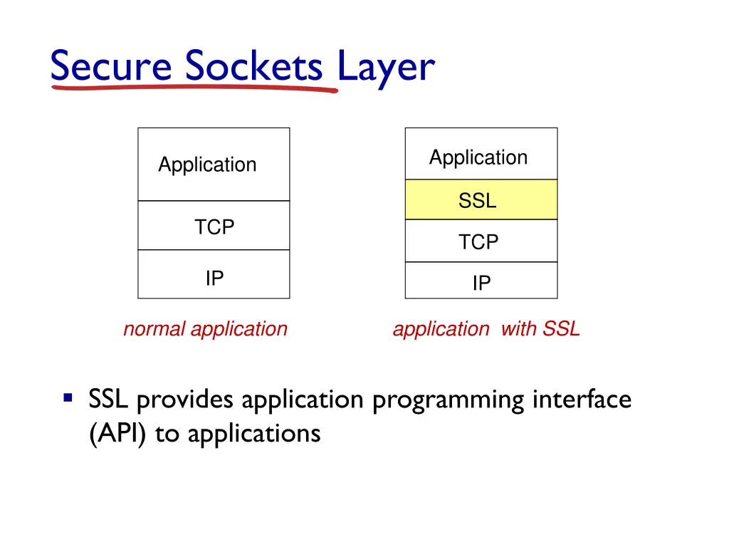 secure sockets layer