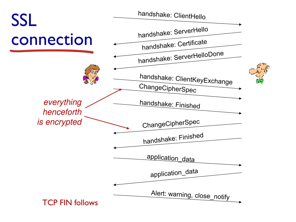 ssl connection