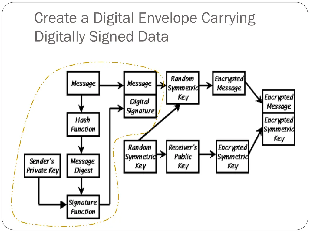 create a digital envelope carrying digitally