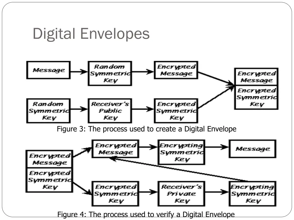 digital envelopes 1