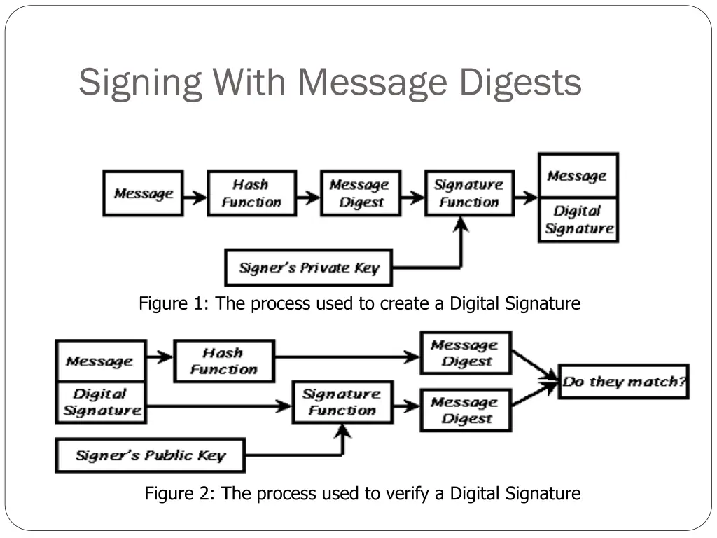 signing with message digests