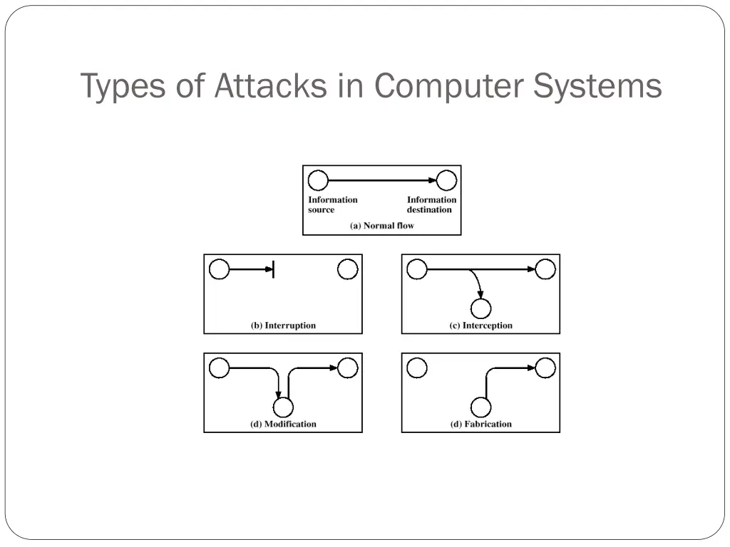 types of attacks in computer systems