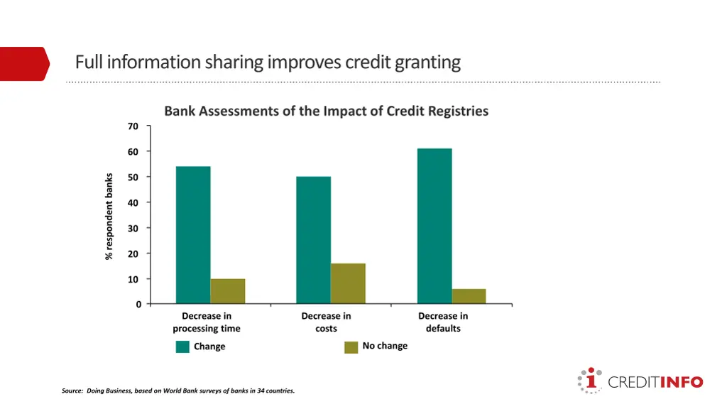 full information sharing improves credit granting