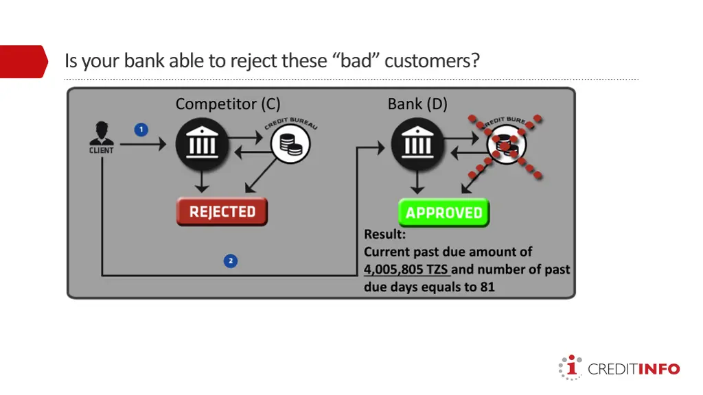 is your bank able to reject these bad customers 1