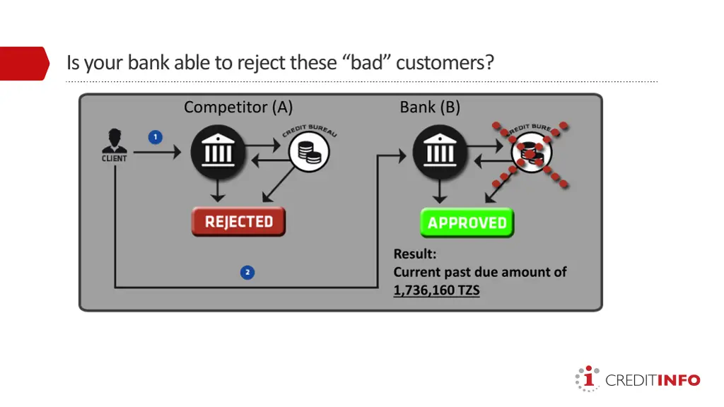 is your bank able to reject these bad customers