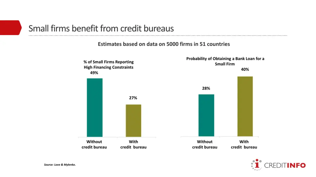 small firms benefit from credit bureaus