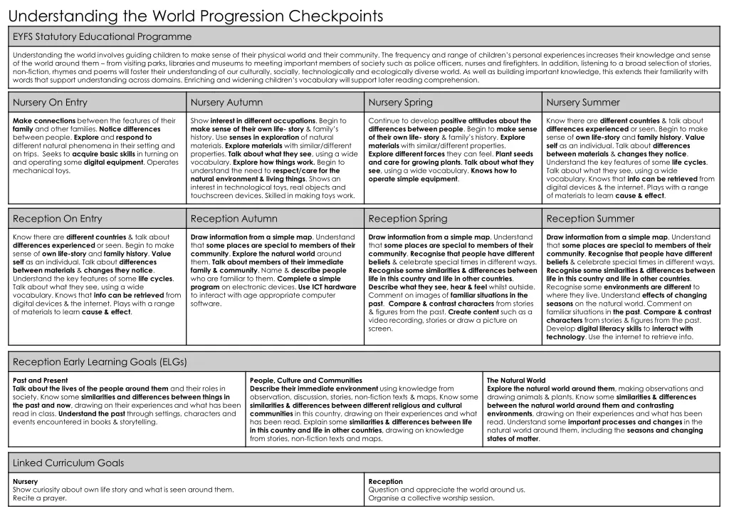 understanding the world progression checkpoints