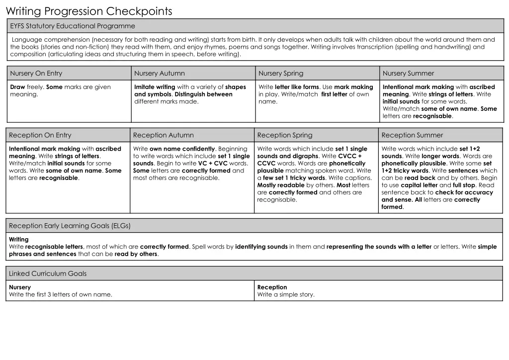 writing progression checkpoints