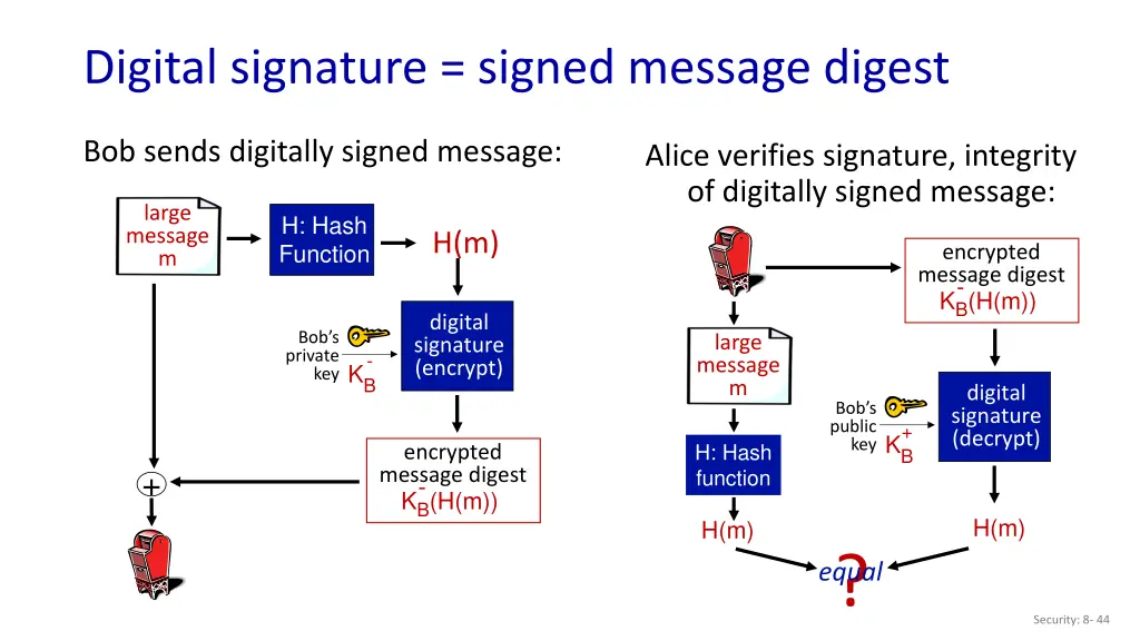 digital signature signed message digest