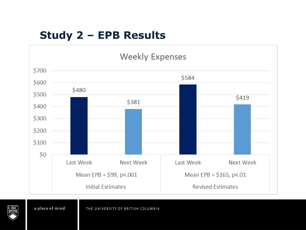 study 2 epb results