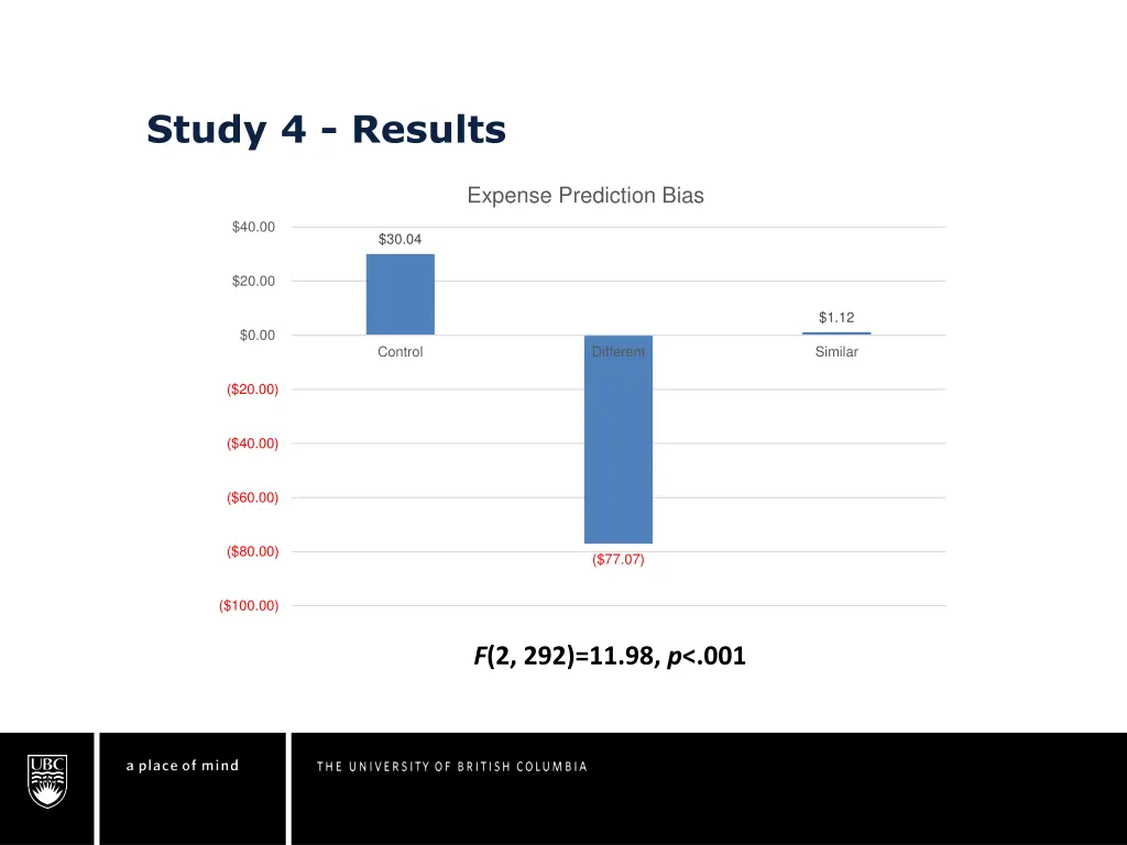 study 4 results