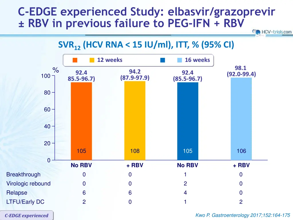 c edge experienced study elbasvir grazoprevir 2