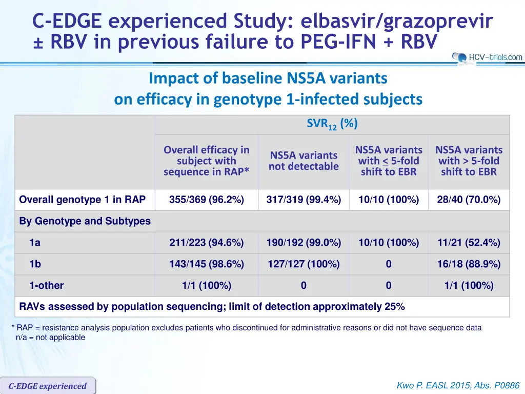 c edge experienced study elbasvir grazoprevir 8