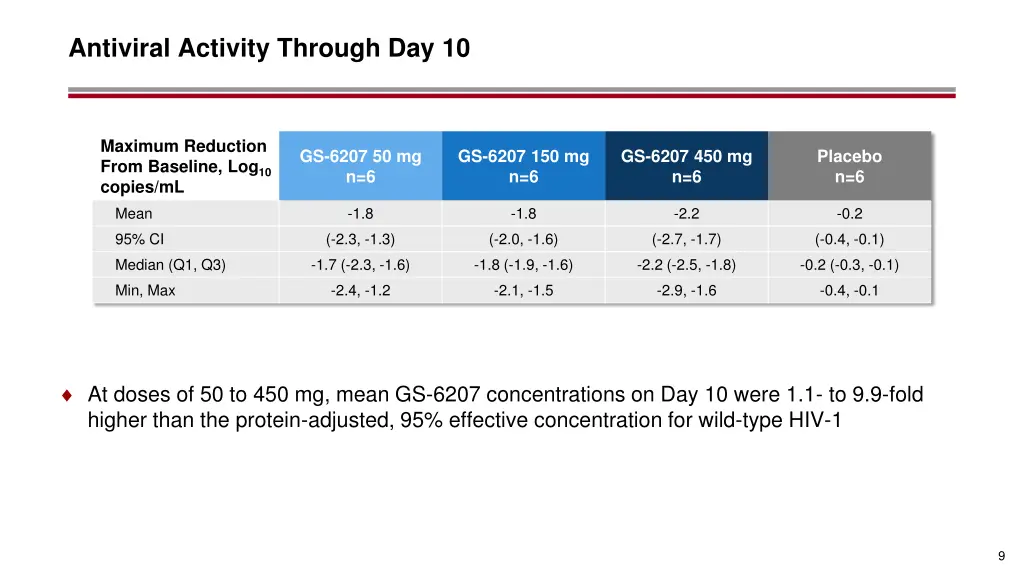 antiviral activity through day 10