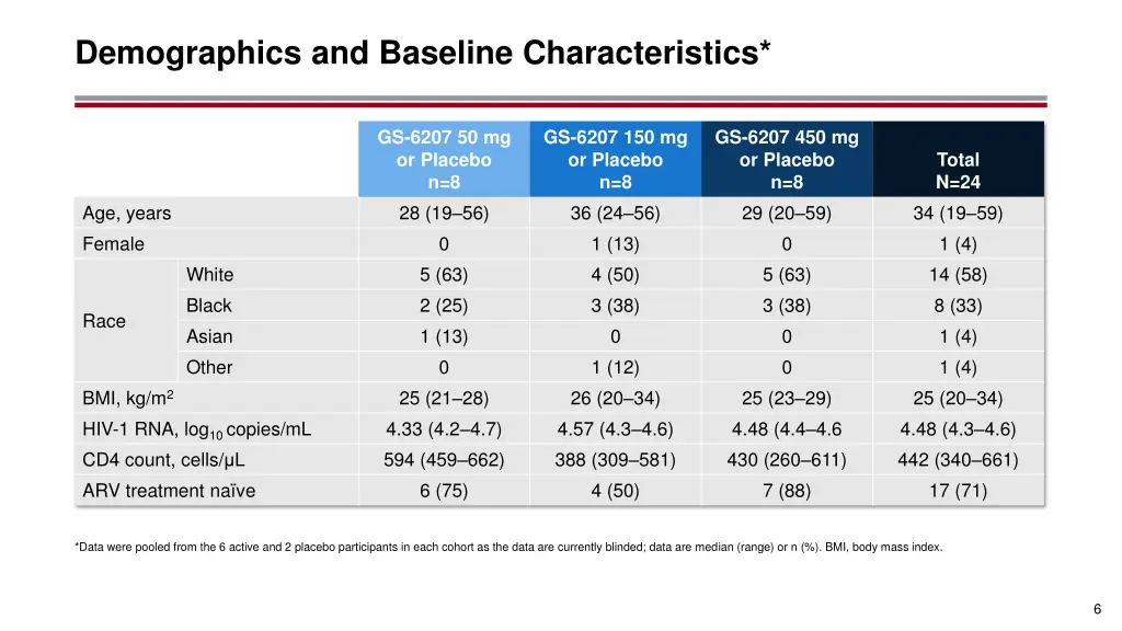 demographics and baseline characteristics