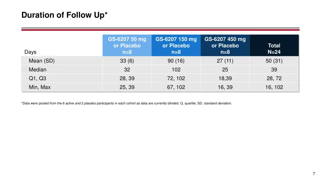 duration of follow up