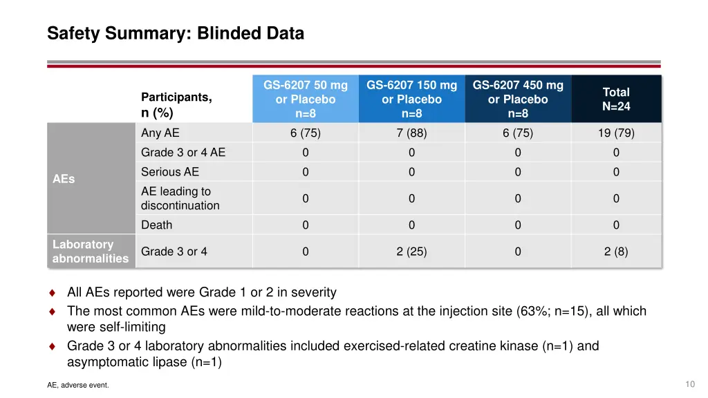 safety summary blinded data