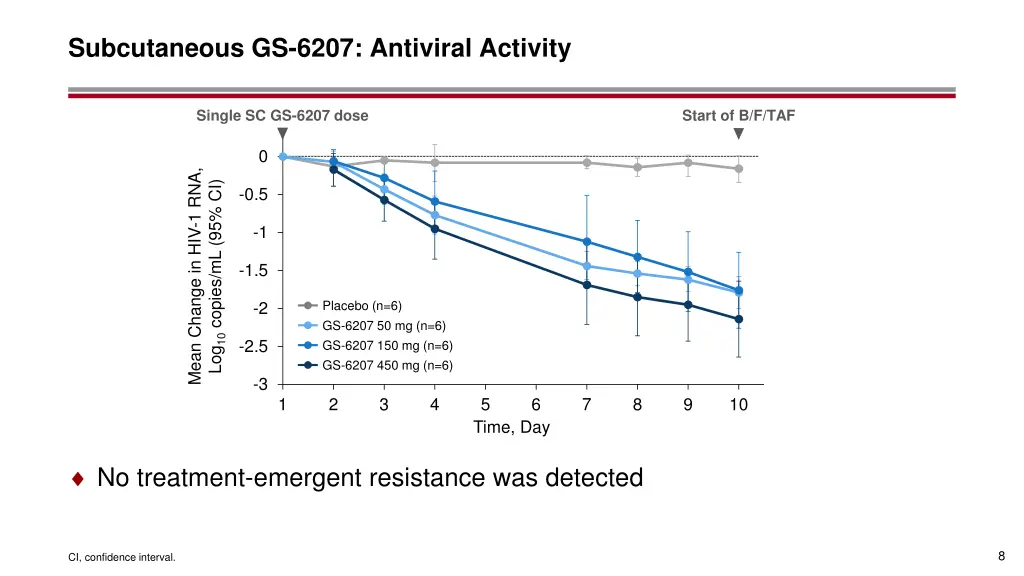 subcutaneous gs 6207 antiviral activity