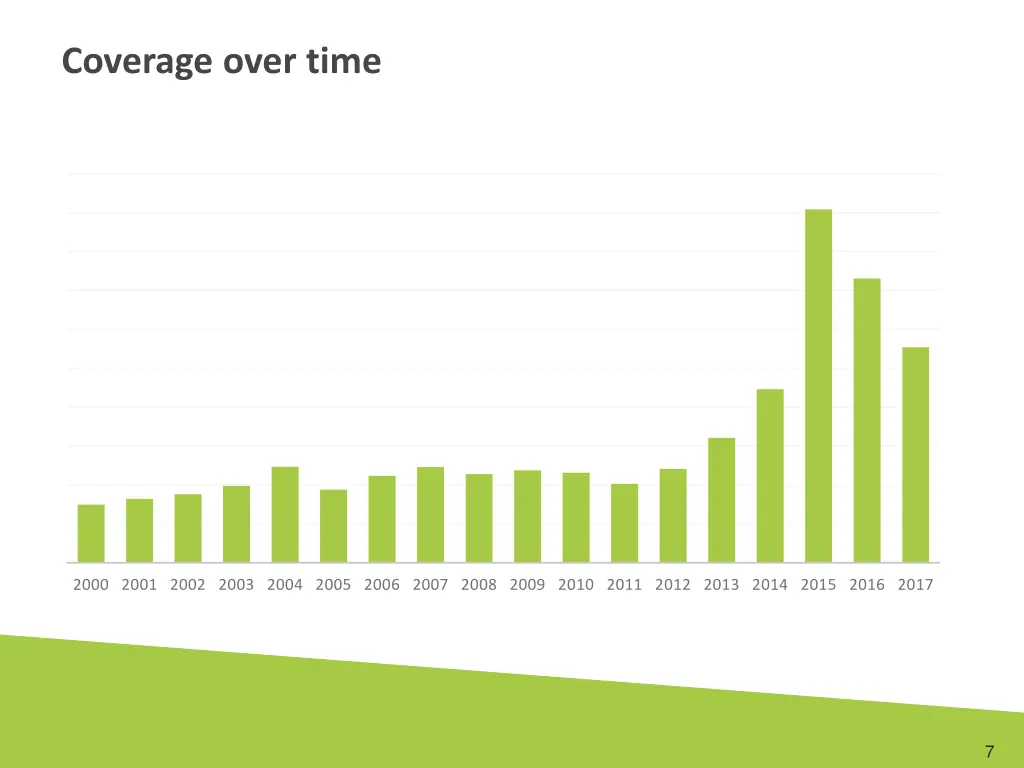 coverage over time