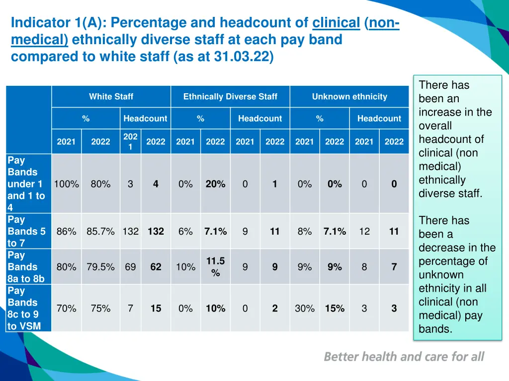 indicator 1 a percentage and headcount