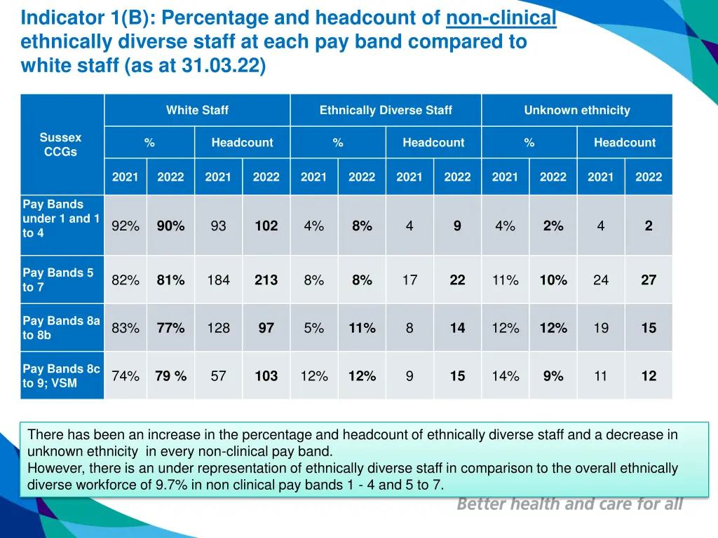 indicator 1 b percentage and headcount