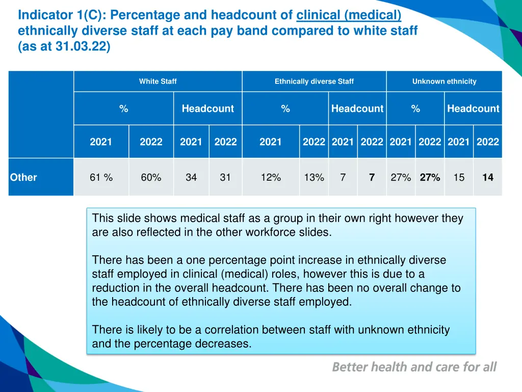 indicator 1 c percentage and headcount