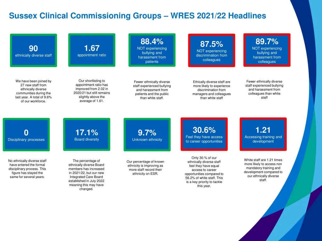 sussex clinical commissioning groups wres 2021