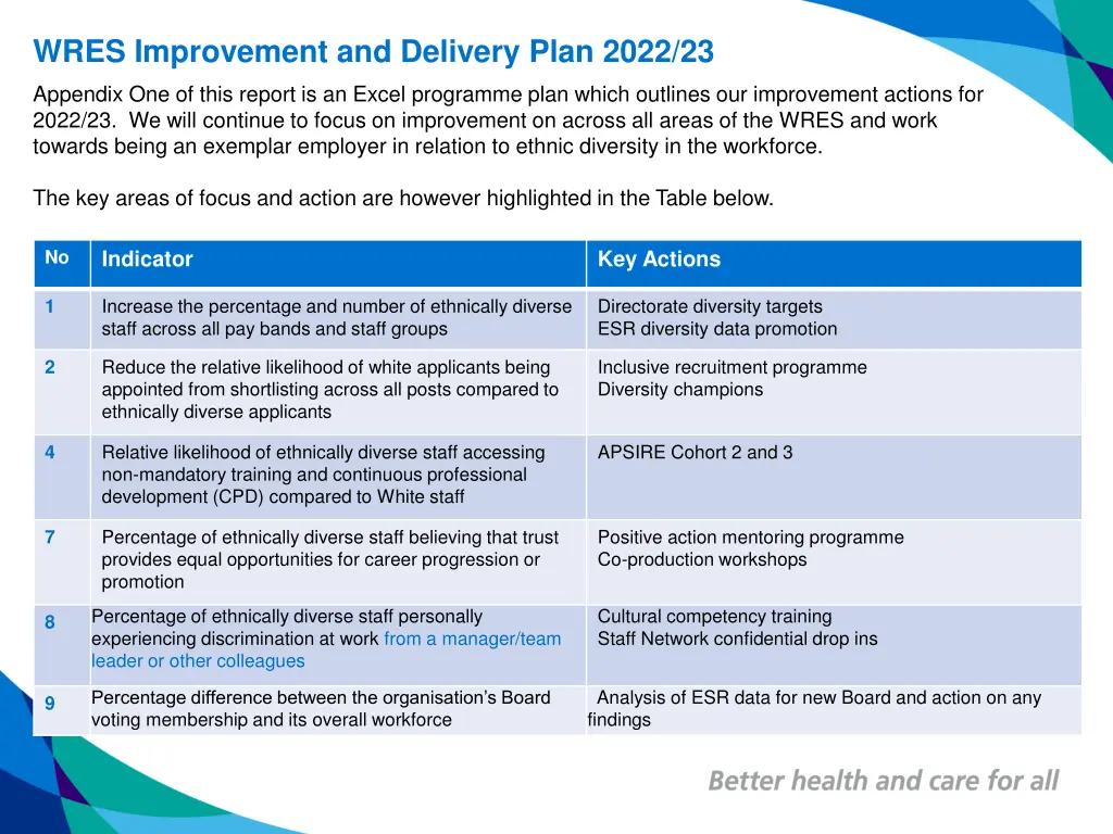 wres improvement and delivery plan 2022 23