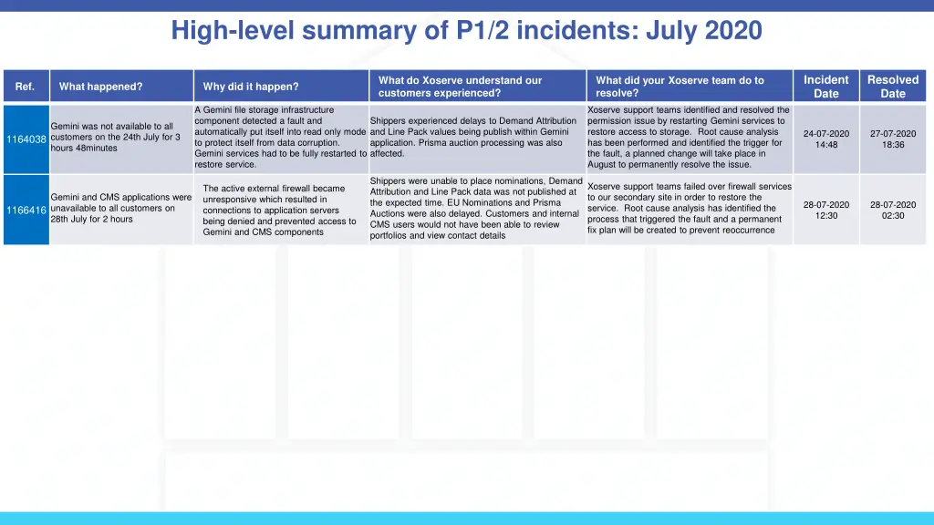 high level summary of p1 2 incidents july 2020 1