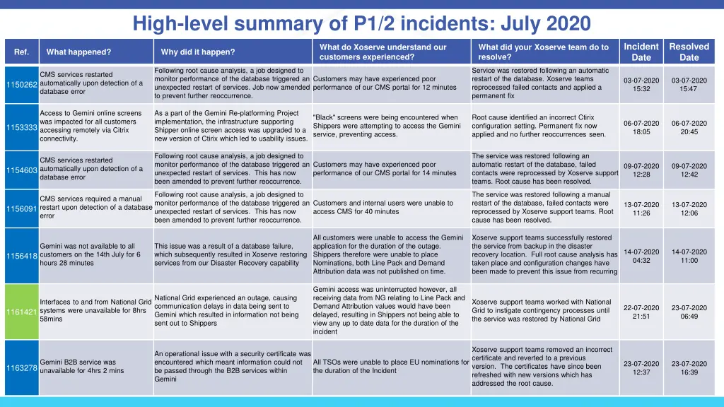 high level summary of p1 2 incidents july 2020