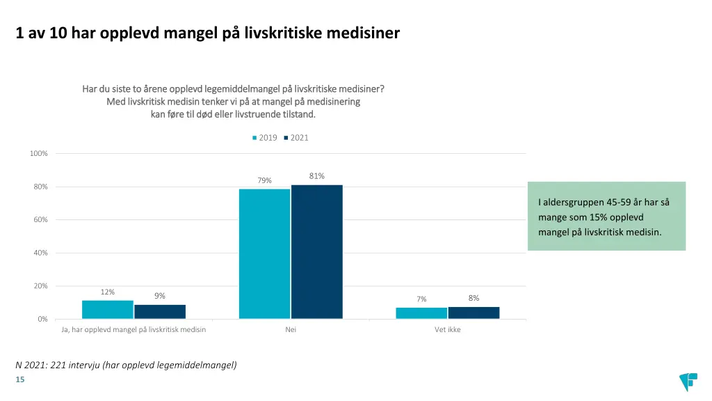 1 av 10 har opplevd mangel p livskritiske