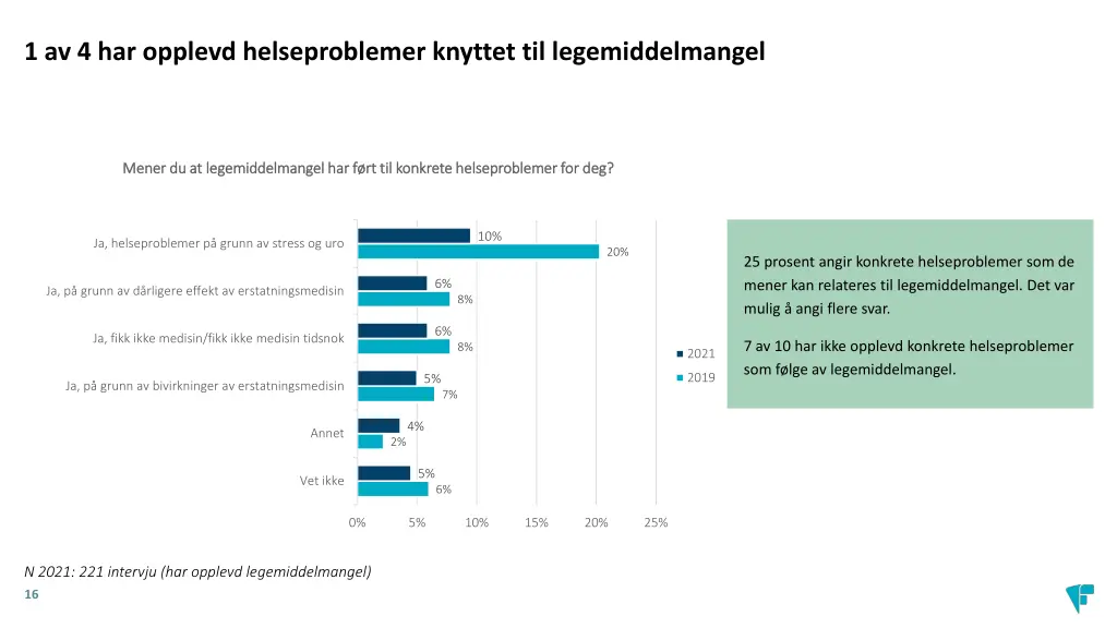 1 av 4 har opplevd helseproblemer knyttet