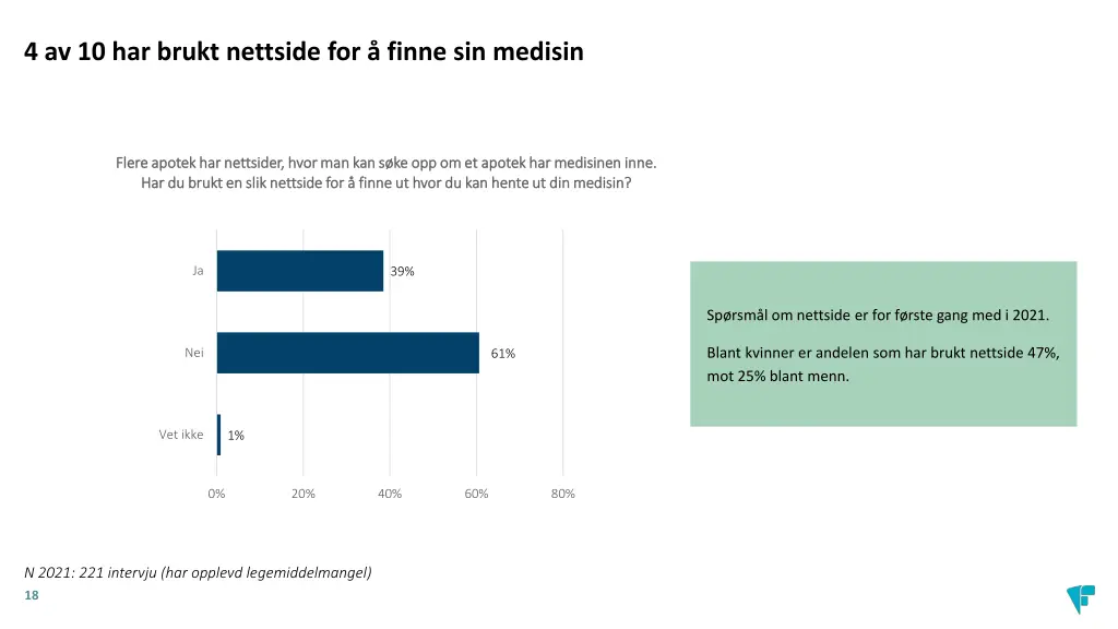 4 av 10 har brukt nettside for finne sin medisin