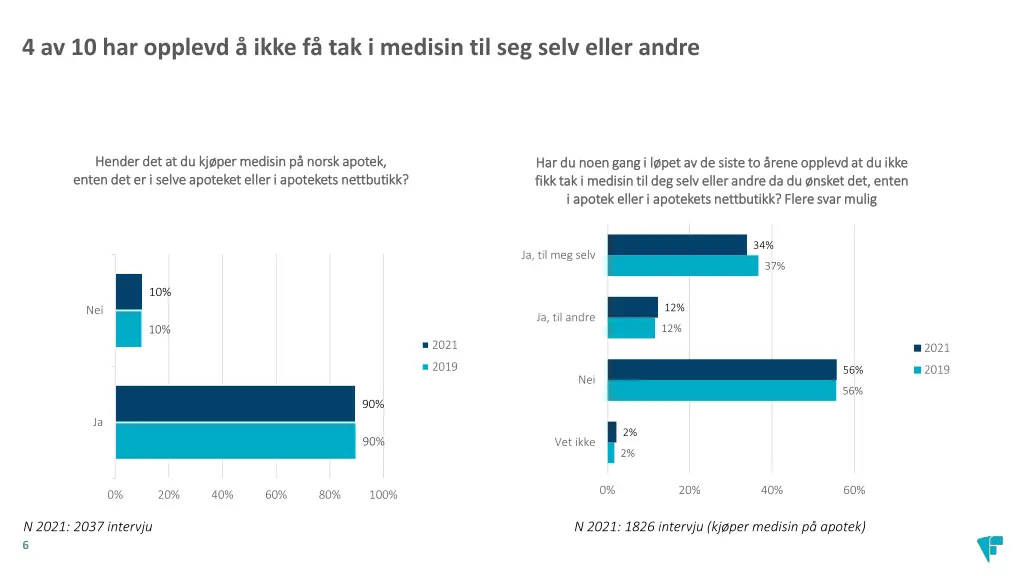 4 av 10 har opplevd ikke f tak i medisin