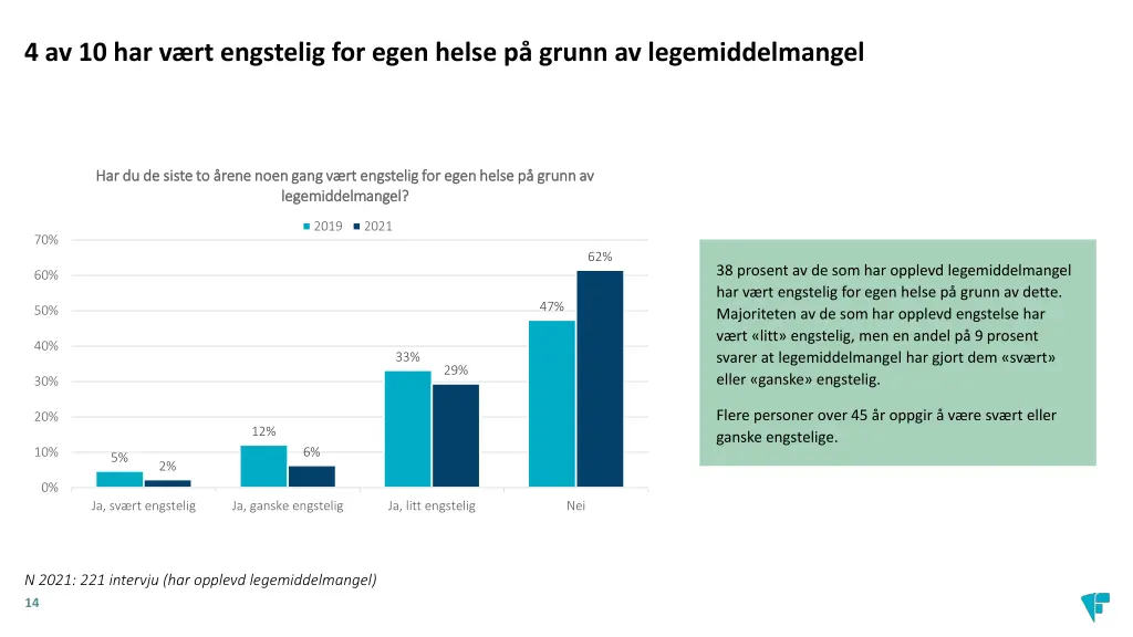 4 av 10 har v rt engstelig for egen helse p grunn