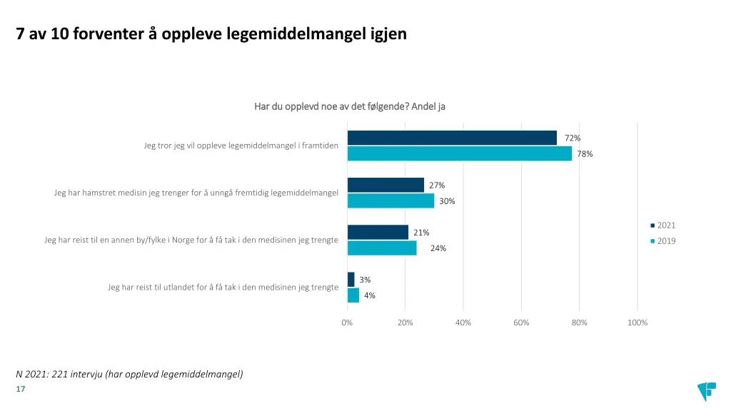 7 av 10 forventer oppleve legemiddelmangel igjen