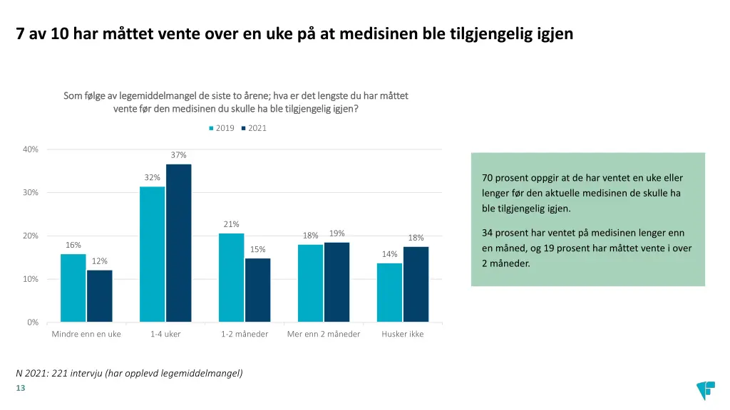 7 av 10 har m ttet vente over