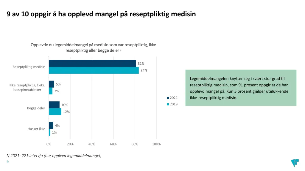 9 av 10 oppgir ha opplevd mangel p reseptpliktig